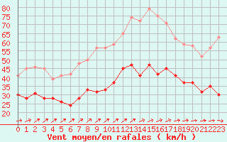 Courbe de la force du vent pour Troyes (10)