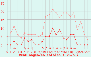 Courbe de la force du vent pour Chamonix-Mont-Blanc (74)