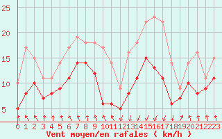 Courbe de la force du vent pour Tarbes (65)