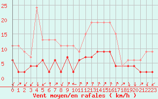 Courbe de la force du vent pour Embrun (05)