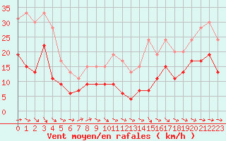 Courbe de la force du vent pour Toulouse-Francazal (31)