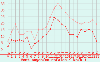 Courbe de la force du vent pour Reims-Prunay (51)