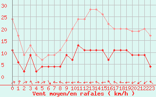 Courbe de la force du vent pour Belfort-Dorans (90)