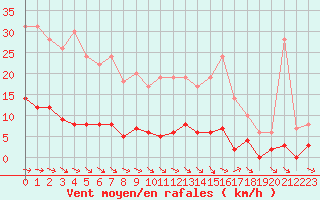 Courbe de la force du vent pour Guret Saint-Laurent (23)