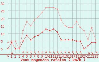 Courbe de la force du vent pour Alenon (61)