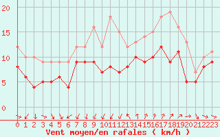 Courbe de la force du vent pour Montpellier (34)