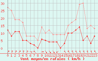 Courbe de la force du vent pour Angers-Marc (49)