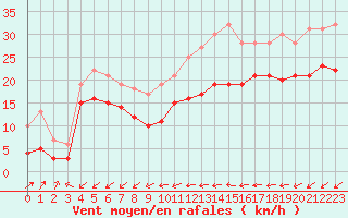 Courbe de la force du vent pour Cap Pertusato (2A)