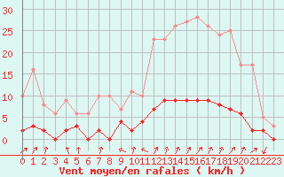 Courbe de la force du vent pour Chamonix-Mont-Blanc (74)