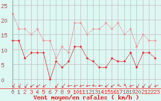 Courbe de la force du vent pour Cognac (16)