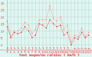 Courbe de la force du vent pour Landivisiau (29)