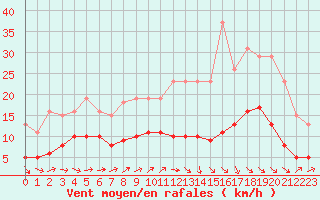 Courbe de la force du vent pour Beaucroissant (38)