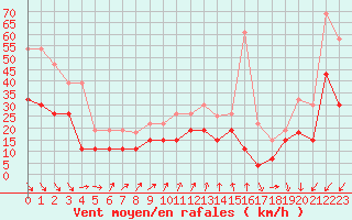 Courbe de la force du vent pour Dinard (35)