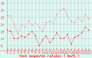 Courbe de la force du vent pour Limoges (87)