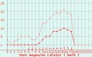 Courbe de la force du vent pour Kernascleden (56)