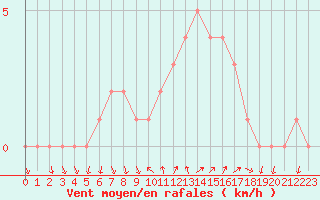 Courbe de la force du vent pour Sanary-sur-Mer (83)