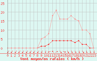 Courbe de la force du vent pour Lussat (23)