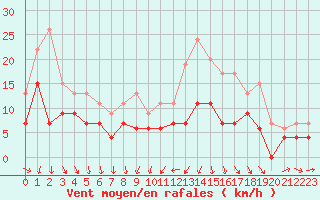 Courbe de la force du vent pour Lille (59)