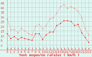 Courbe de la force du vent pour Ambrieu (01)