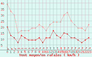 Courbe de la force du vent pour Saint-Brieuc (22)