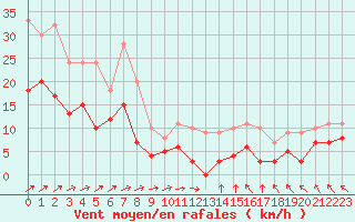 Courbe de la force du vent pour Angers-Marc (49)