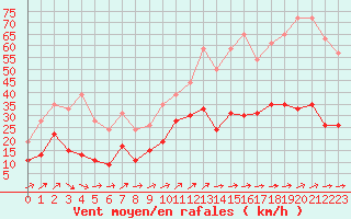 Courbe de la force du vent pour Cazaux (33)