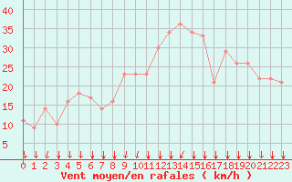 Courbe de la force du vent pour Rochegude (26)