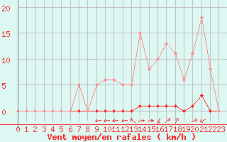 Courbe de la force du vent pour La Poblachuela (Esp)