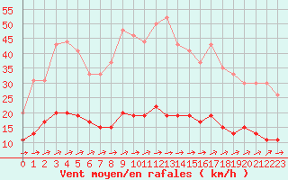 Courbe de la force du vent pour Chartres (28)