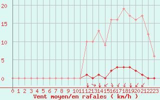 Courbe de la force du vent pour Marquise (62)