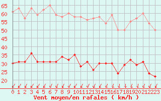 Courbe de la force du vent pour Ile d