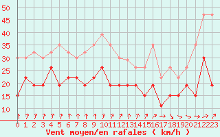 Courbe de la force du vent pour Troyes (10)
