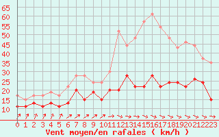 Courbe de la force du vent pour Rouen (76)