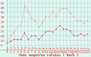 Courbe de la force du vent pour Le Touquet (62)