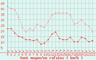 Courbe de la force du vent pour Ile d