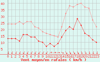 Courbe de la force du vent pour Cap Ferret (33)