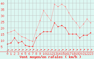 Courbe de la force du vent pour Caen (14)