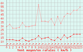 Courbe de la force du vent pour Guret Saint-Laurent (23)