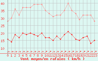 Courbe de la force du vent pour Vannes-Sn (56)
