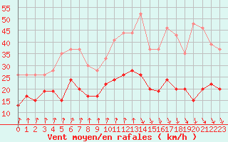 Courbe de la force du vent pour Landivisiau (29)