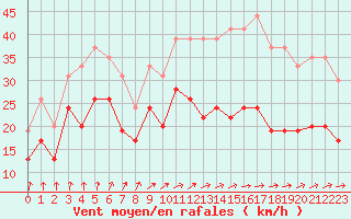 Courbe de la force du vent pour Rouen (76)