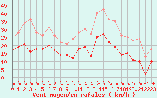 Courbe de la force du vent pour Quimper (29)