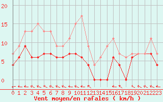 Courbe de la force du vent pour Guret Saint-Laurent (23)