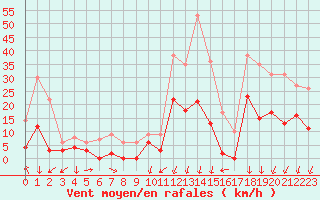 Courbe de la force du vent pour Bagnres-de-Luchon (31)