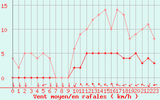 Courbe de la force du vent pour Kernascleden (56)