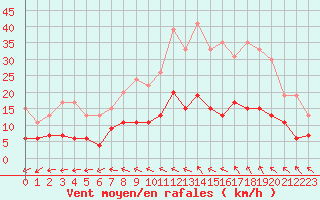 Courbe de la force du vent pour Deauville (14)