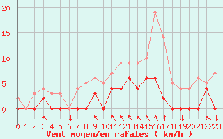 Courbe de la force du vent pour Metz (57)