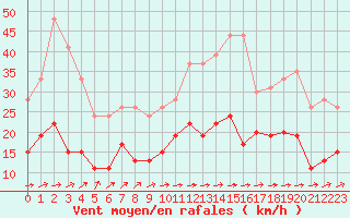 Courbe de la force du vent pour Dieppe (76)