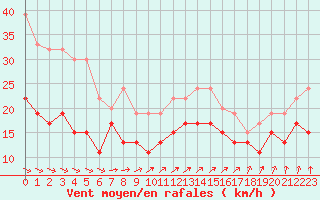 Courbe de la force du vent pour Albert-Bray (80)