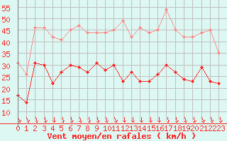 Courbe de la force du vent pour Lyon - Bron (69)